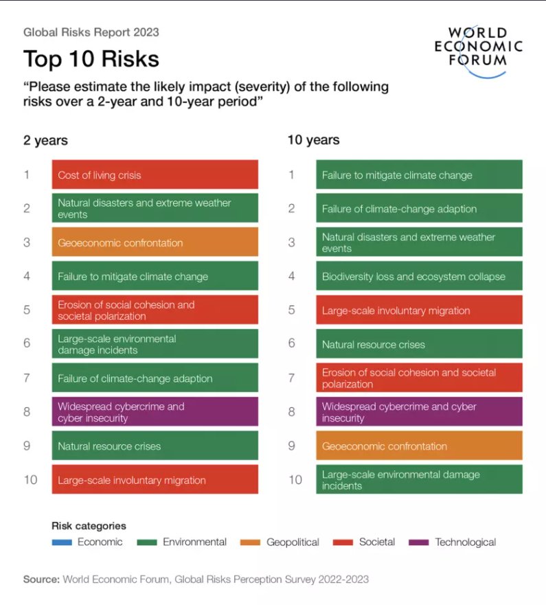 Globale Risiken: Düstere Vorhersagen des WEF für das nächste Jahrzehnt