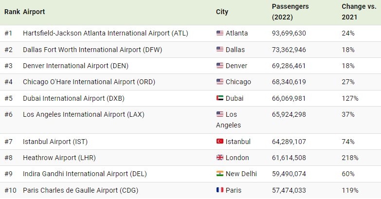 Die 10 besten Flughäfen der Welt: Was verbindet das große Istanbul und das kleine Pula