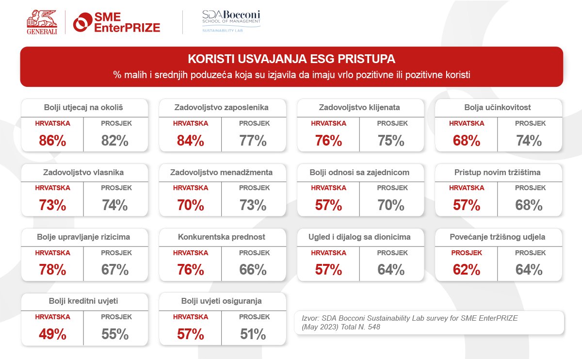 Ergebnisse der Forschung zur SME EnterPRIZE-Initiative, durchgeführt von Generali & SDA Bocconi: Kleine und mittelständische Unternehmen suchen größere öffentliche Unterstützung zur Förderung der Nachhaltigkeit