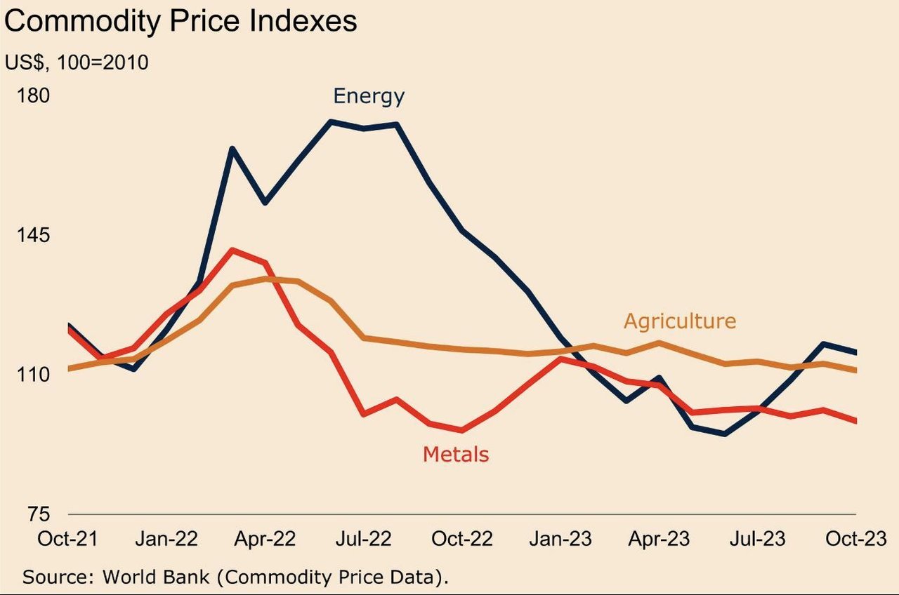 Rohstoffpreise sinken, Markt glaubt, dass die EZB, nicht die FED, 2024 als Erste die Zinssätze senken wird
