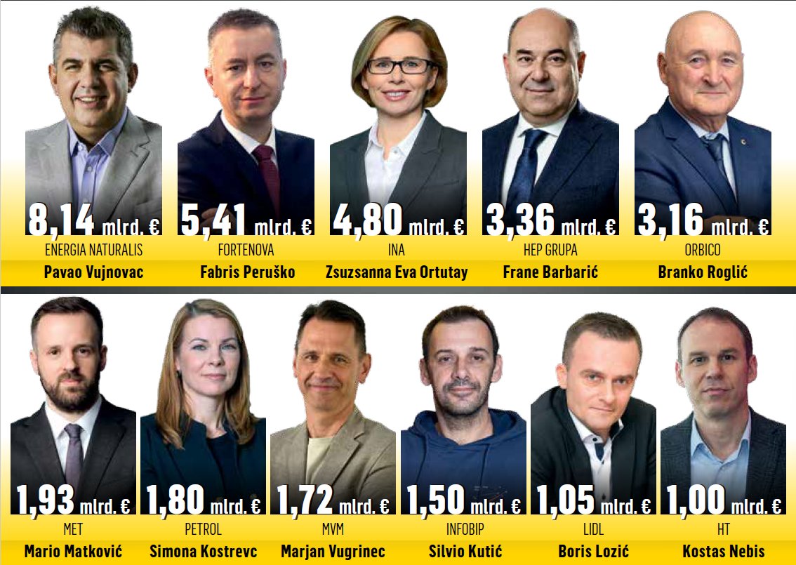 Größte Unternehmenssysteme: 11 Euro-Milliardäre und 118 Milliardäre in Kuna nach Umsatz