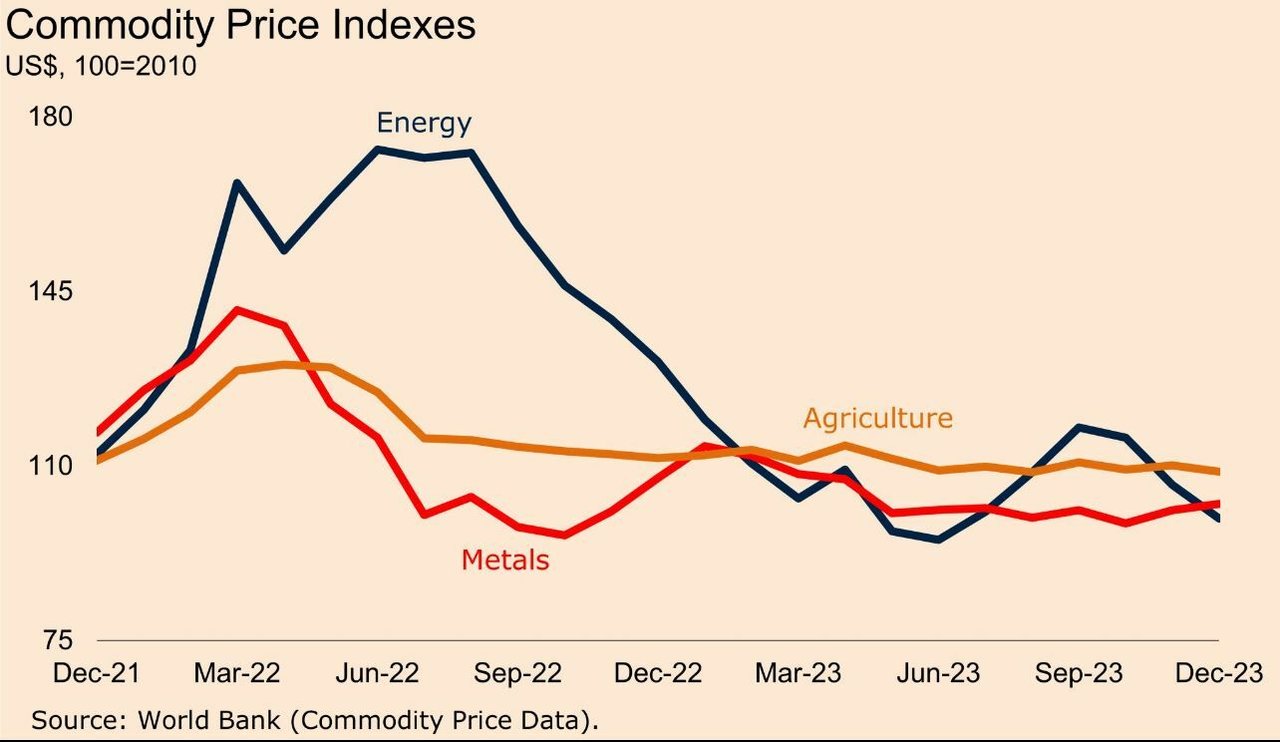 Commodity Markets: Energy Prices Rise, Metal Prices Fall, and the Dollar Index Reaches a Five-Month Low