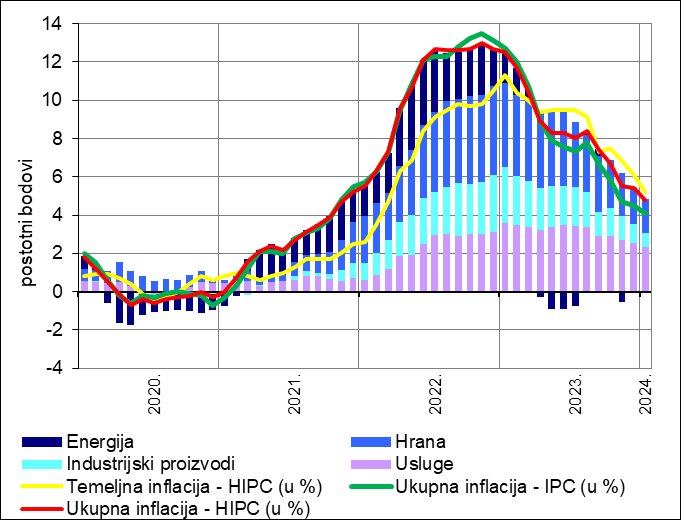HNB: Eine Fortsetzung der Inflationsverlangsamung wird in diesem Jahr im Durchschnitt von vier Prozent erwartet
