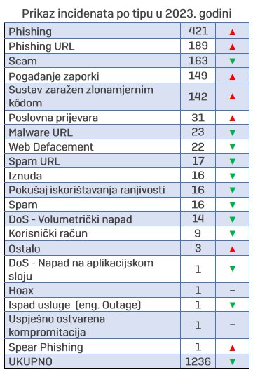 Cybercriminalité : Augmentation significative des incidents de phishing et d&rsquo;escroquerie enregistrés au cours de l&rsquo;année écoulée