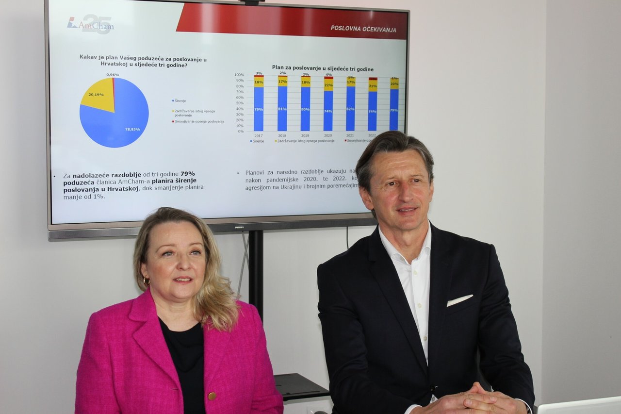 AmCham: Mehr als 63 Prozent der inländischen und ausländischen Unternehmen in Kroatien erzielten 2023 bessere Ergebnisse.