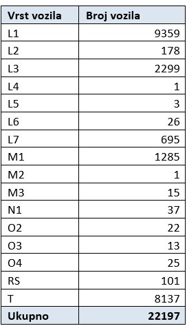 Zunehmende Anzahl chinesischer Fahrzeuge in Kroatien, angeführt von Traktoren und Motorrädern