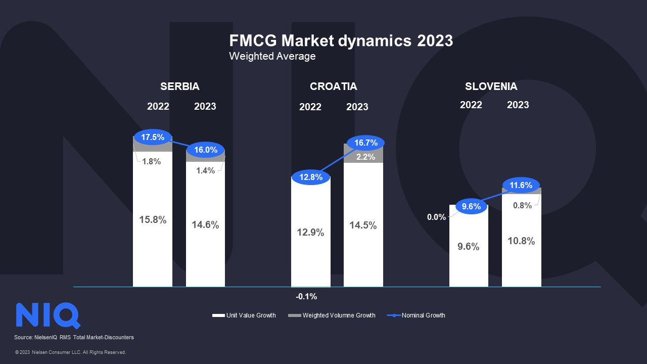 Despite High Inflation Throughout 2023, Consumption Increased