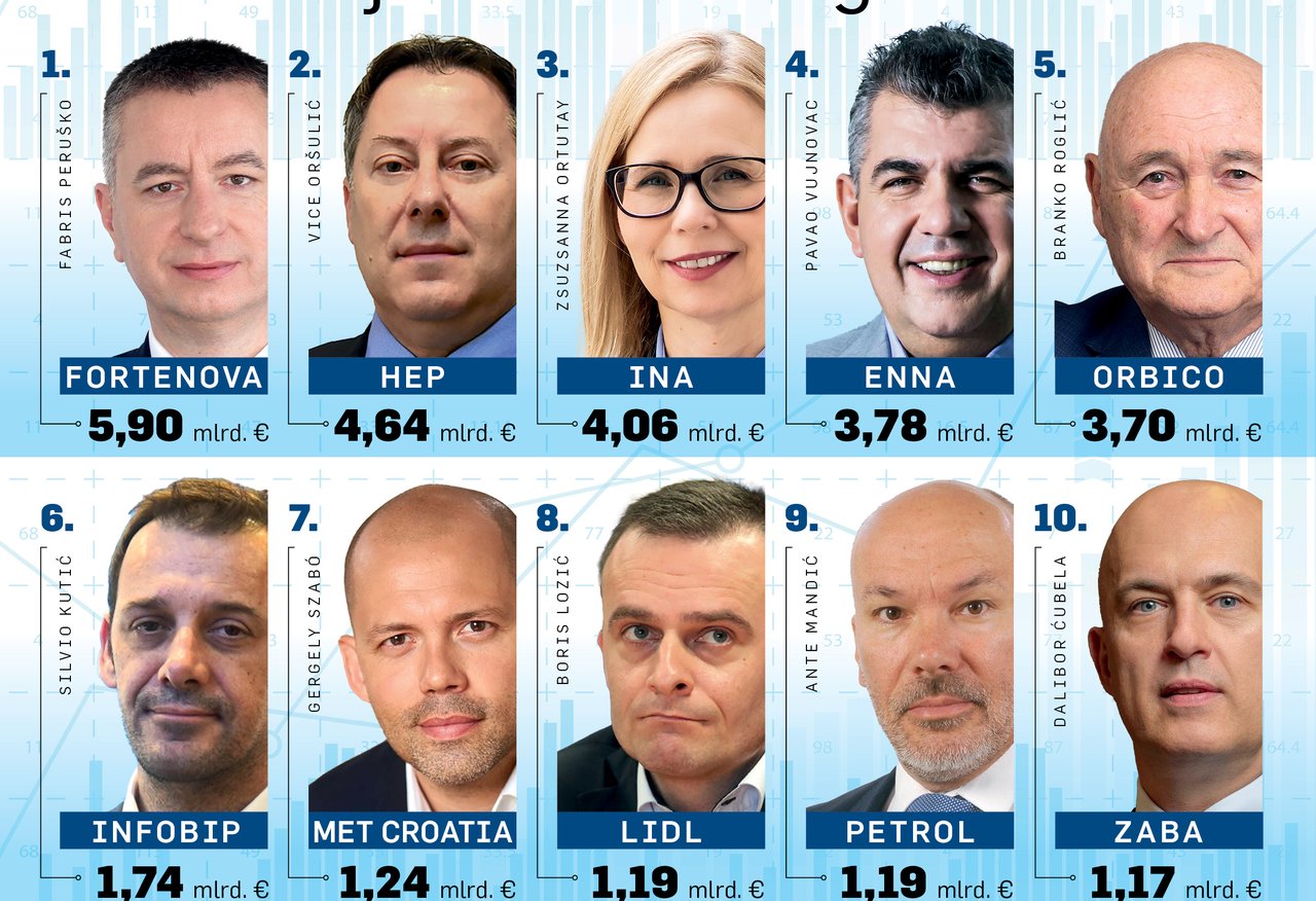 Größte Gruppen in Kroatien: Vujnovacs Fortenova übertrifft Vujnovacs Energiesektor