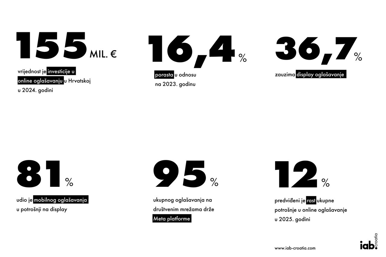 IAB Kroatien: Online-Werbemarkt wuchs um 16,4 Prozent