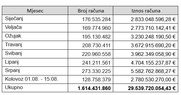 Les factures fiscalisées ont dépassé 29,5 milliards d’euros à la mi-août