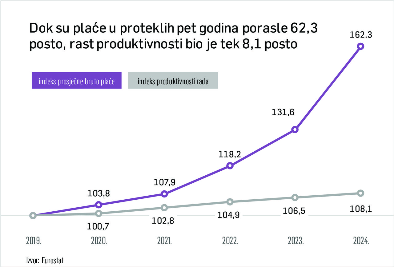 Löhne und Produktivität divergieren in ihre eigenen Richtungen