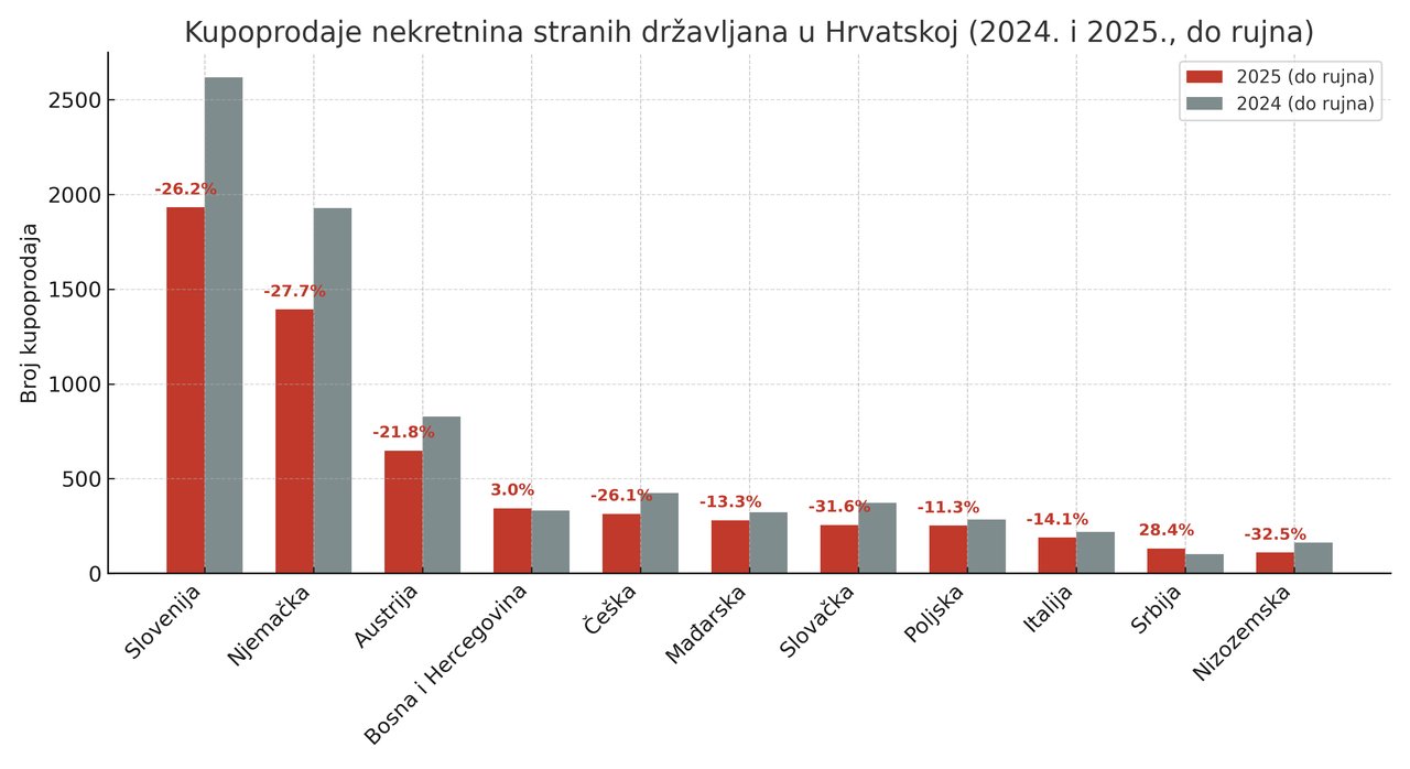 Ausländer ziehen sich vom Markt zurück: Dramatischer Rückgang der Immobilienkäufe im Jahr 2025.