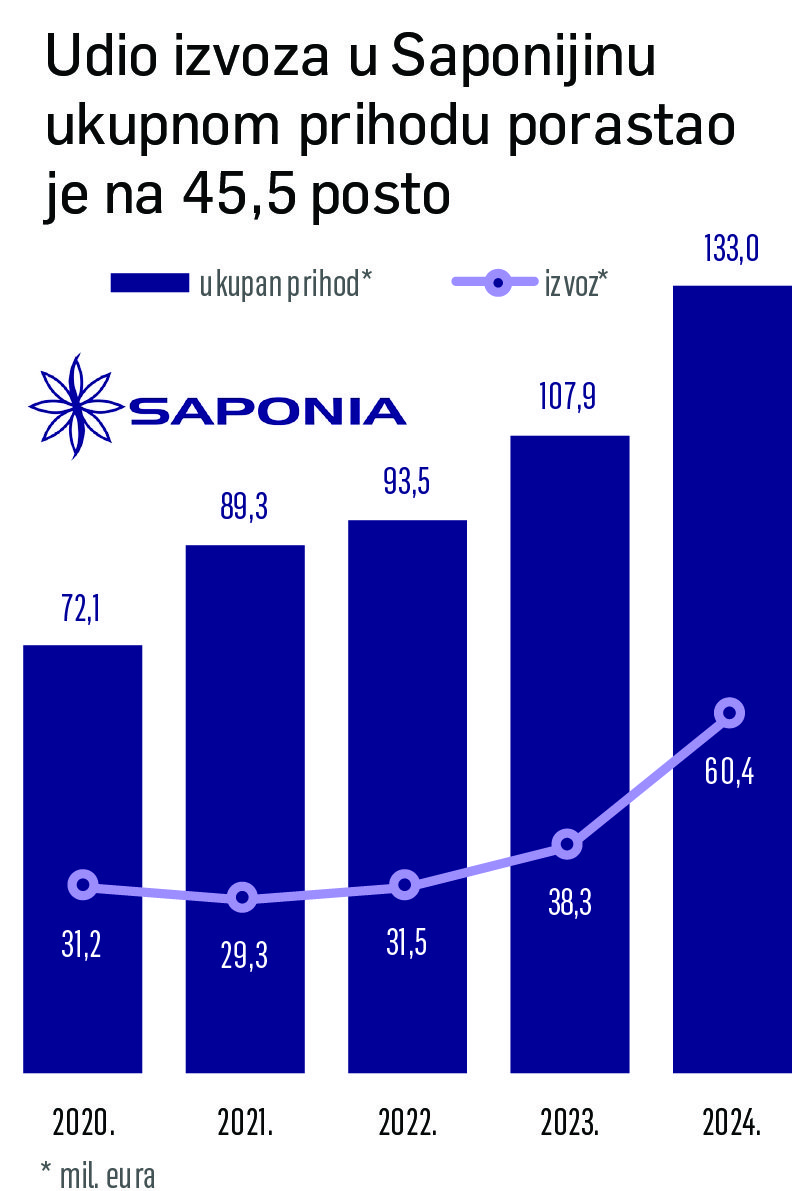Nach dem Börsengang startet Saponia einen neuen Zyklus von Investitionen und Innovationen