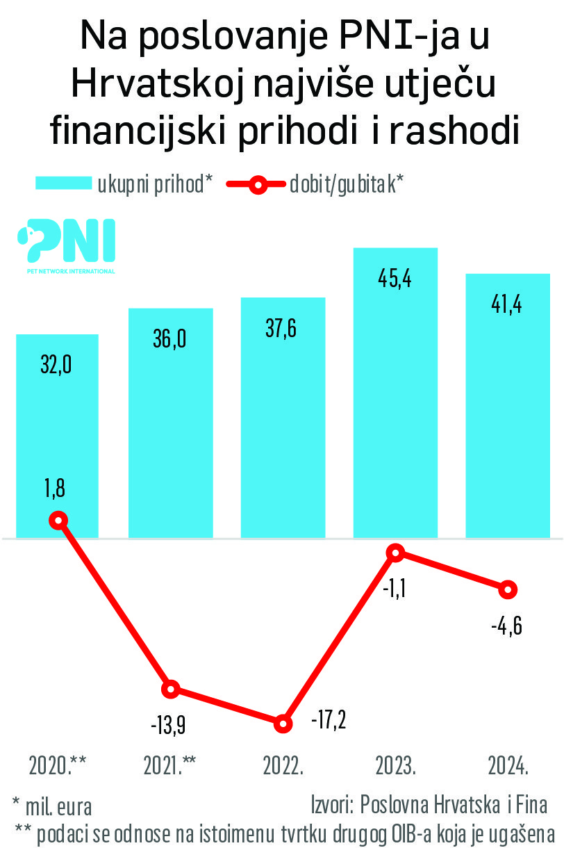 Von Zagreb aus, fünf Märkte erobert, der sechste steht nächstes Jahr auf der Agenda