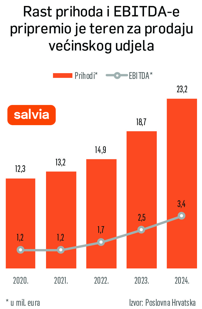 Nach der Übernahme von Maresi erhält der Eigentümer von Bonkulović Zugang zur Region