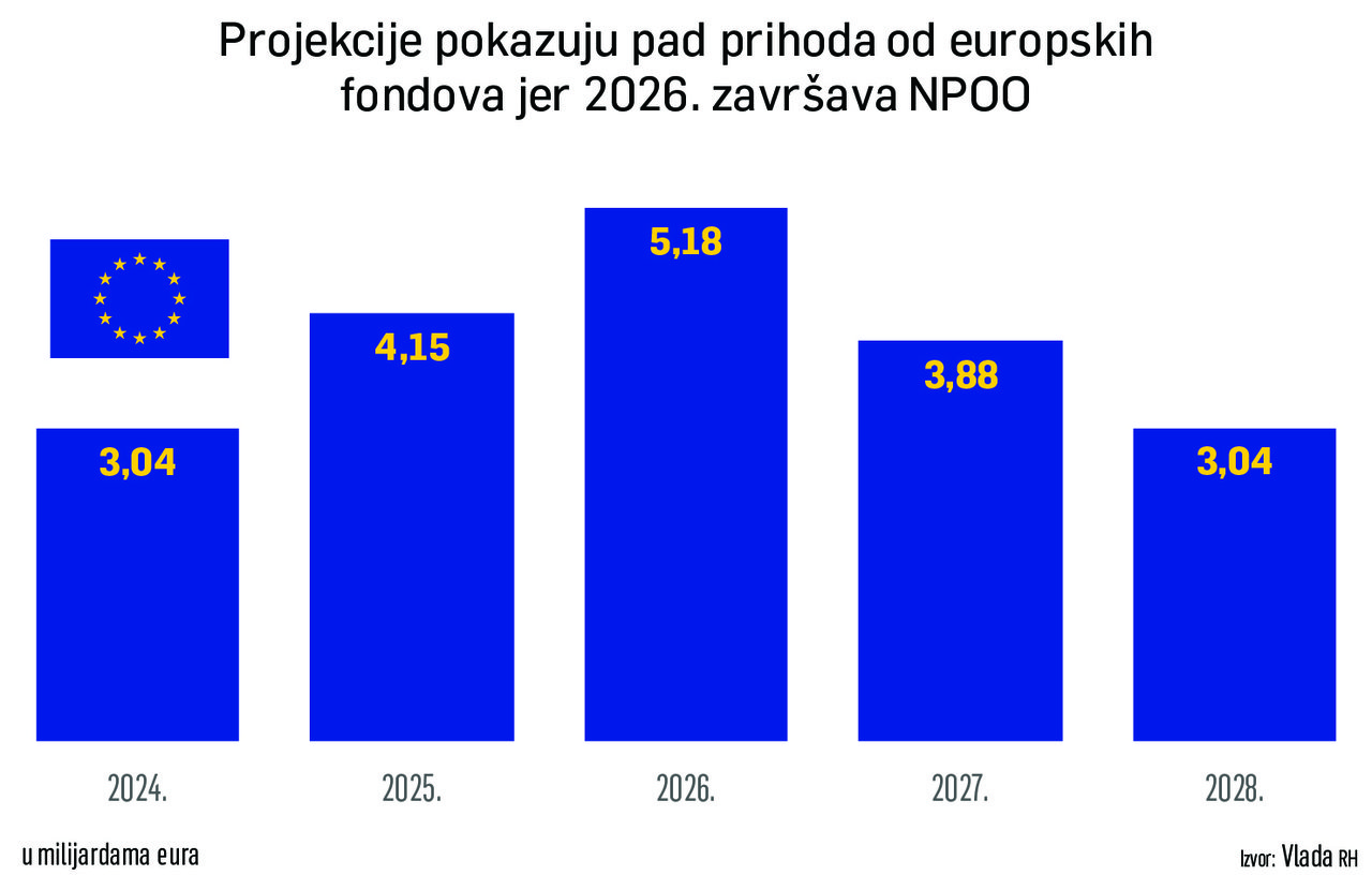 Es wird mehr europäische Mittel geben, aber nicht so