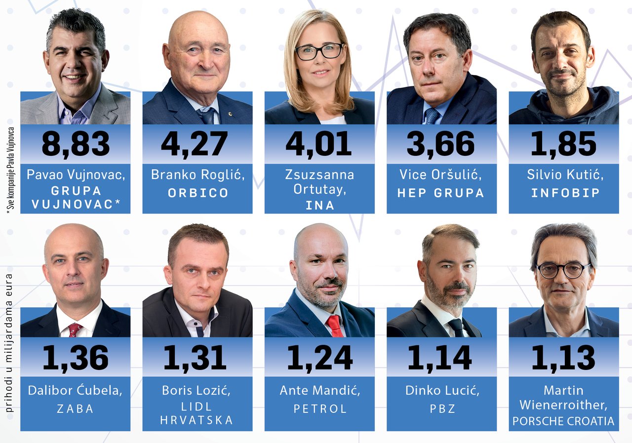 Orbico holt zu Fortenova auf, Vujnovac bleibt doppelt so stark wie Roglić