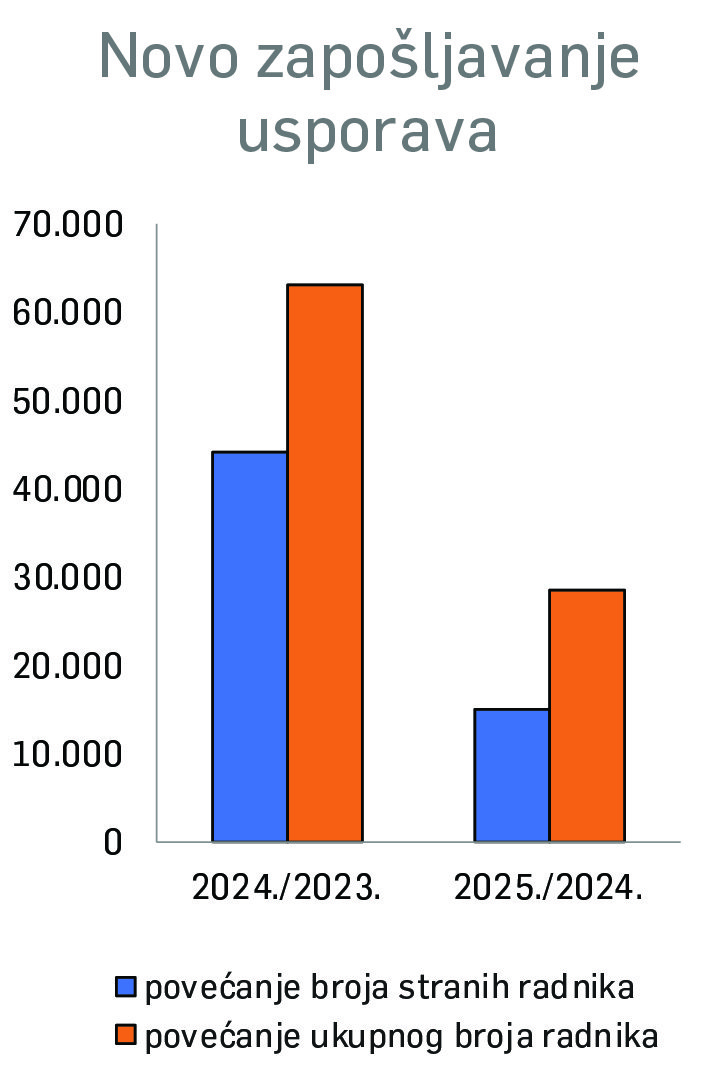 Während der öffentliche Sektor Arbeitsplätze schafft, verliert die Industrie sie