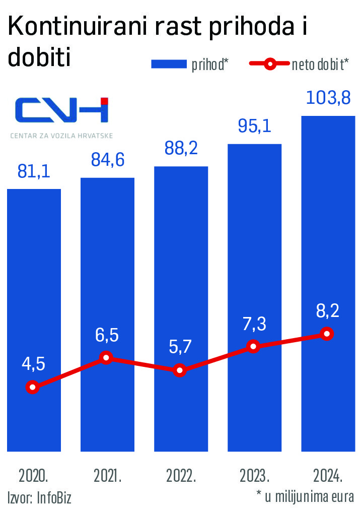 Von Rimacs Robotaxis zu technischen Inspektionen: Die Macht des Fahrzeugzentrums Kroatiens