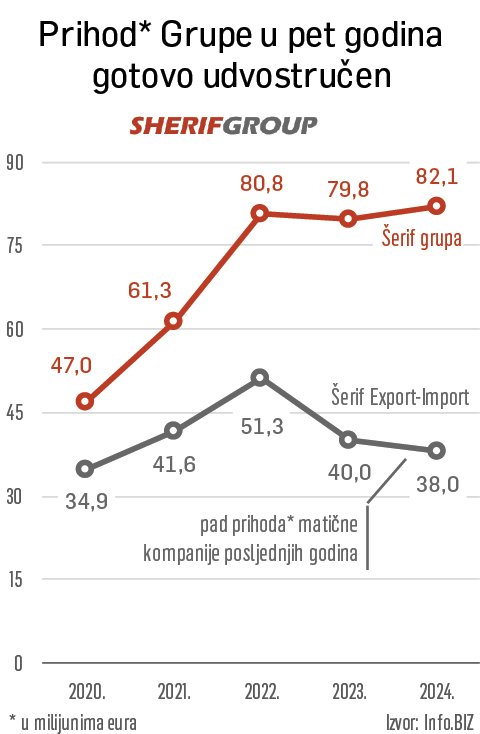 One of the leading wood processors has Egyptians and Chinese as its main customers