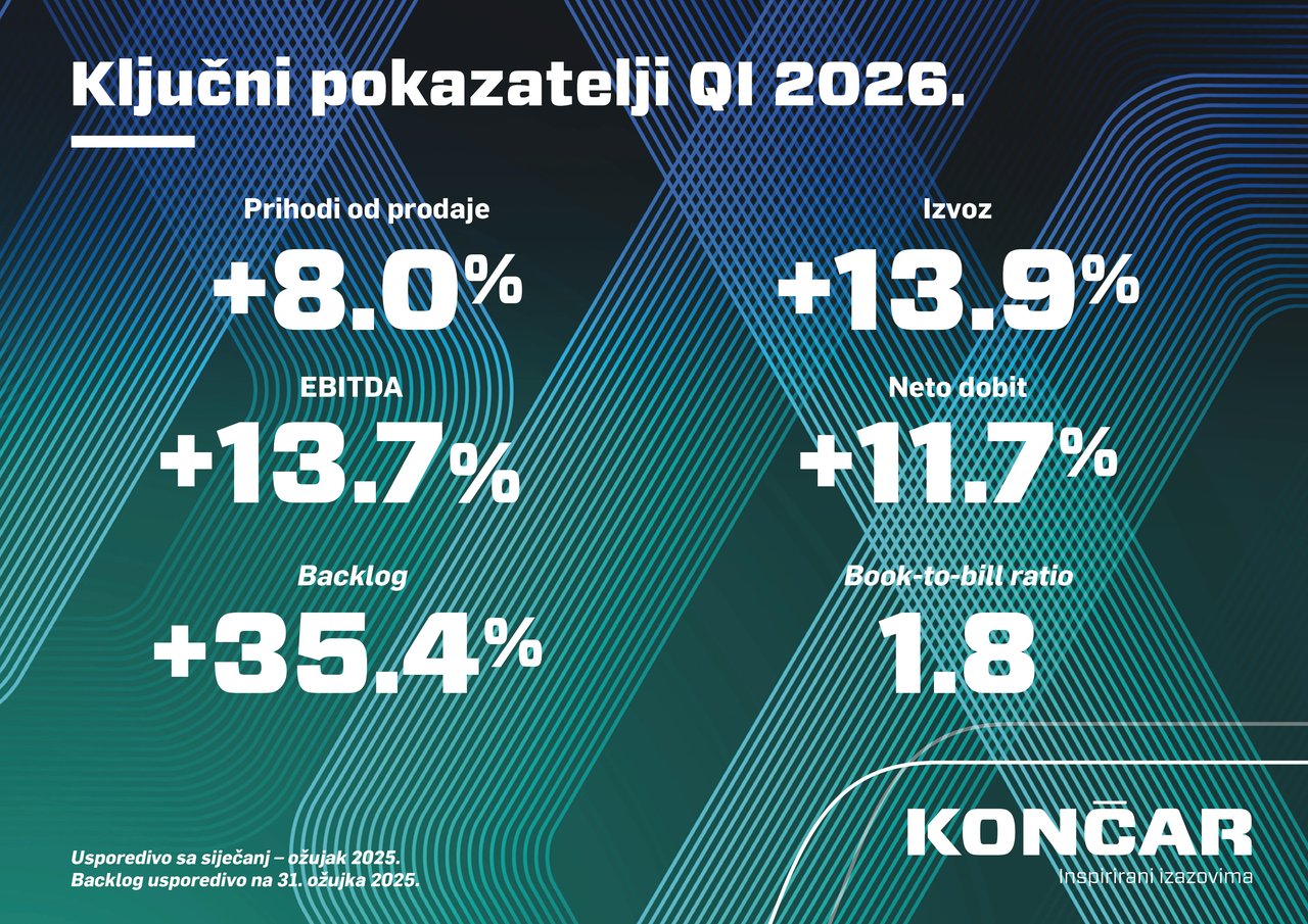 Končar Records a Record Order Book of 2.9 Billion Euros
