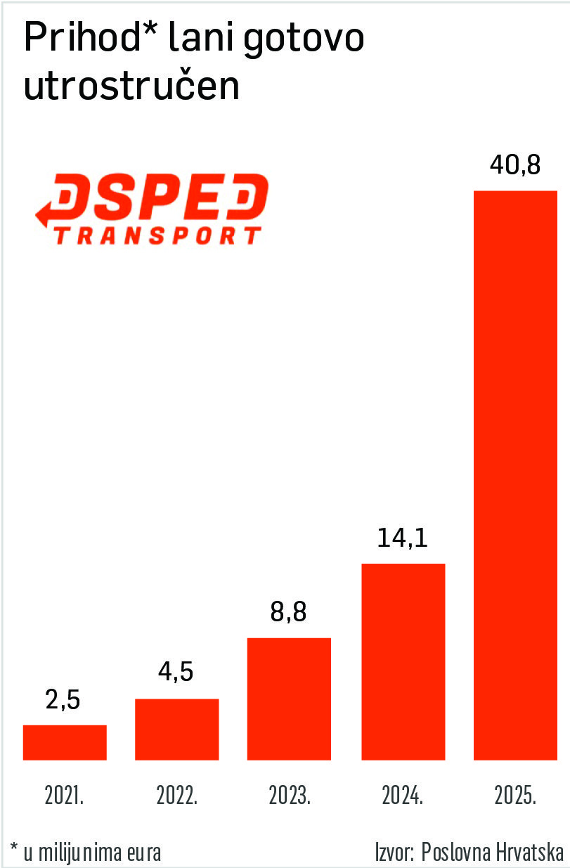 <p>Speed transport KOMPANIJA graf 1</p>