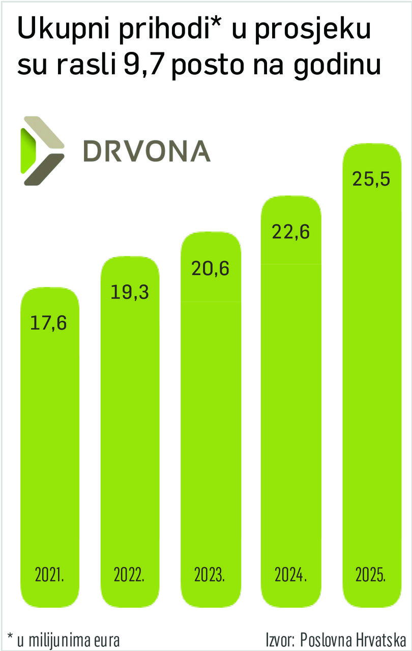 Drvona is a digital pioneer in the wood industry, but its profitability is declining