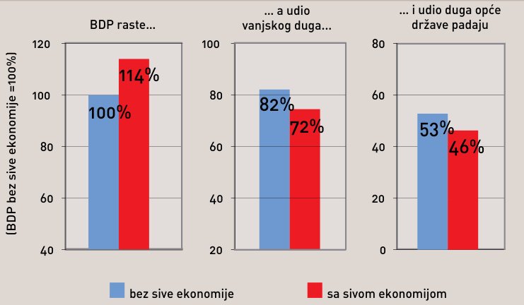 Utjecaj sive ekonomije na BDP i udio zaduženosti