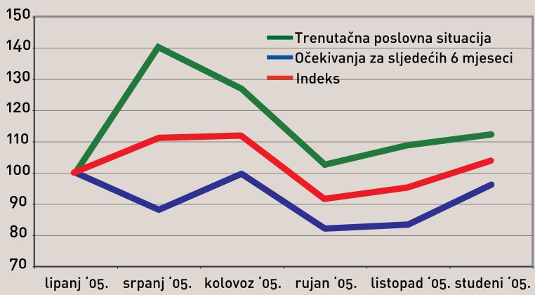 Hendal Liderov indeks poslovnog optimizma (HLIPO) u studenome 2005. godine