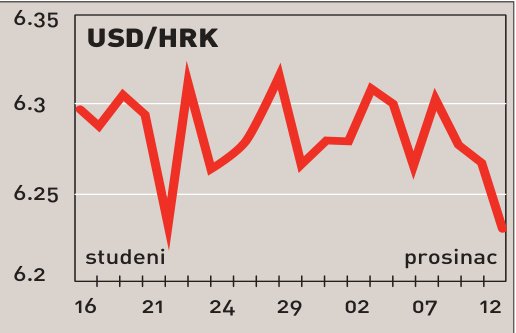 Pritisci na slabljenje kune