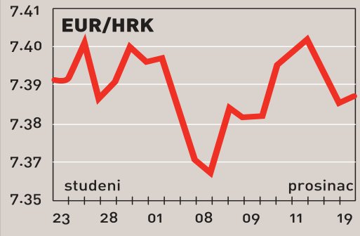 Usporavanje inflacije u studenome