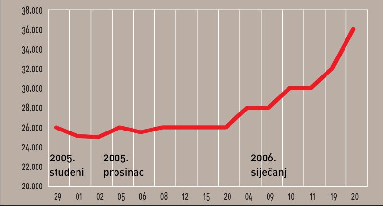 KRAJ RAZDOBLJA STAGNACIJE