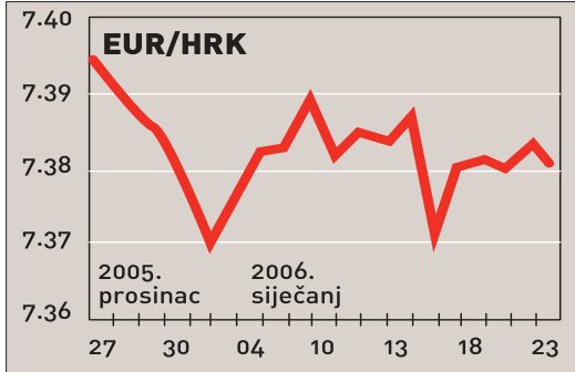 Industrijska proizvodnja lani rasla 5,1%