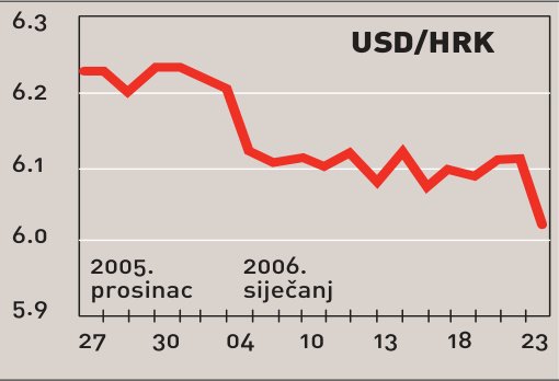 Euro stabilno na razini od 7,38 do 7,39 kuna
