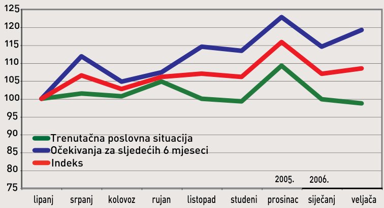 Hendal-Liderov INDEKS POSLOVNOG OPTIMIZMA (lipanj 2005. = 100)