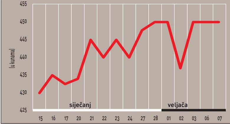 NASTAVAK RASTA CIJENA