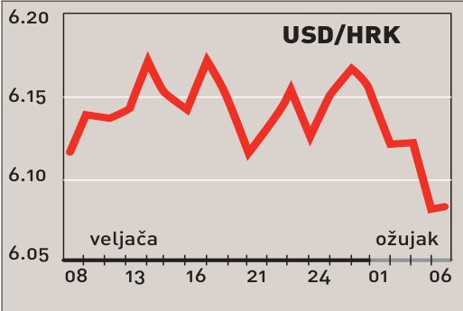 U siječnju brži rast izvoza od uvoza
