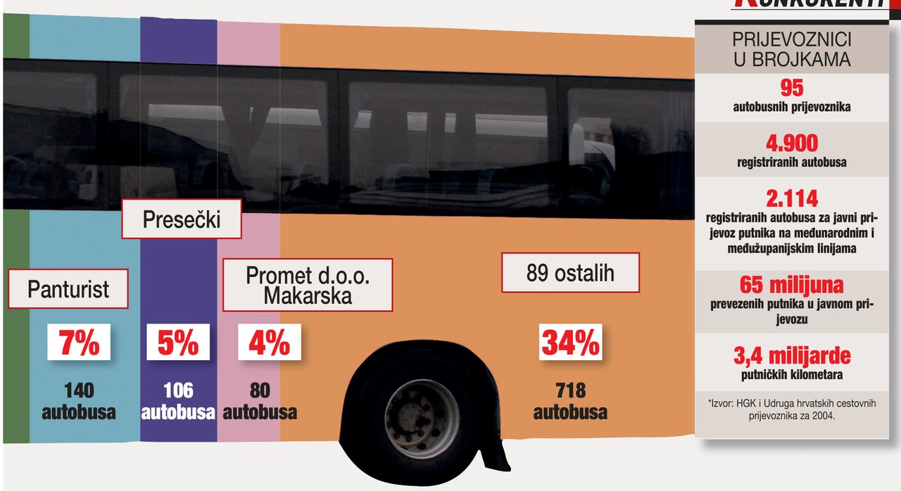 kim autobusnim patuljcima