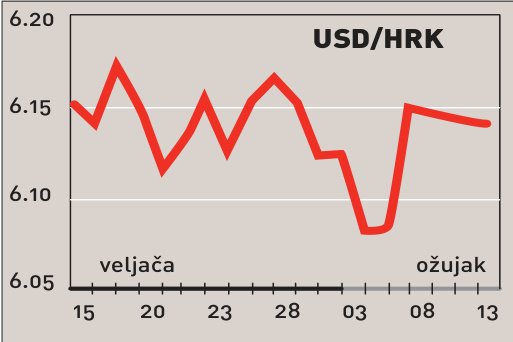 Rast trgovine na malo u siječnju 3,6 posto
