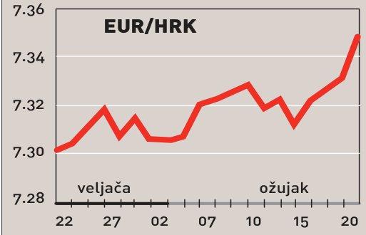 Potrošačke cijene u veljači porasle 3,6 posto