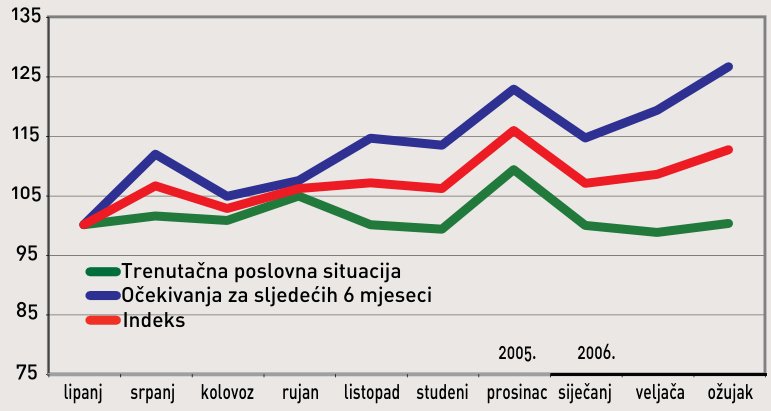 Hendal-Liderov INDEKS POSLOVNOG OPTIMIZMA (lipanj 2005. = 100)