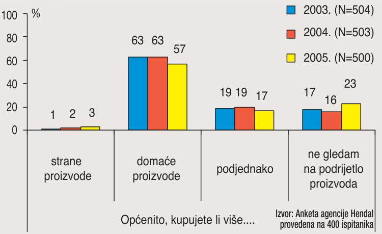 Kupci više vjeruju domaćim markama