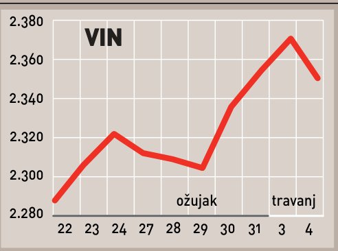 Rast prometa na burzama