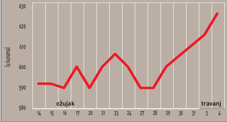 Dobri rezultati potaknuli rast dionice