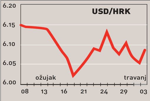 Veća potražnja za eurima lagano oslabjela kunu
