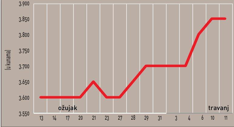 Gubitnici tjedna