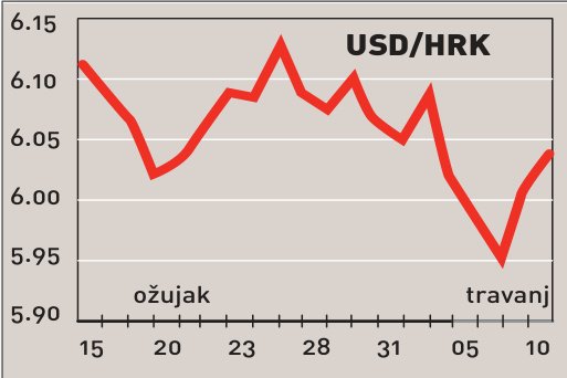 U 2005. deficit tekućeg računa 6,3 posto