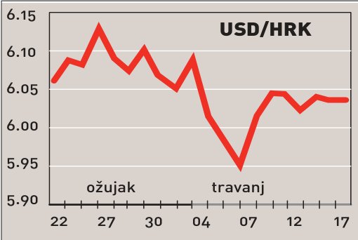 Ni velika potražnja za eurima nije oslabila kunu