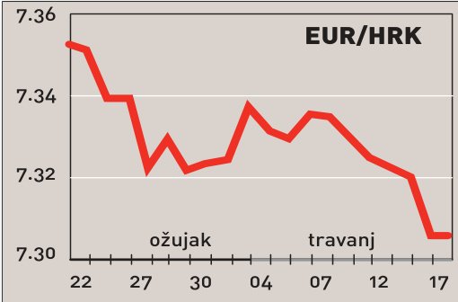 Smanjenje duga opće države i u siječnju