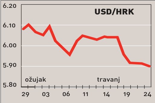 Potkraj prošloga tjedna euro ispod 7,3 kune
